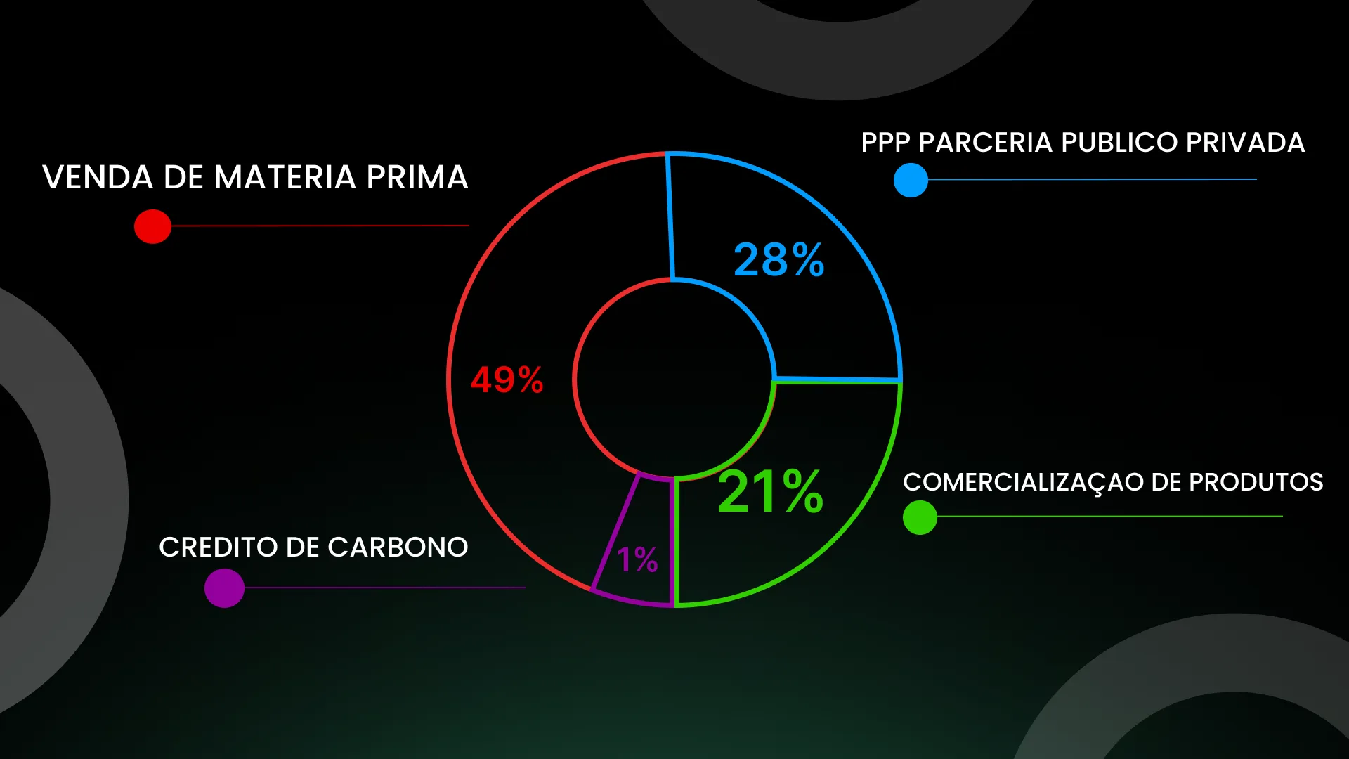 Apresentação da Ak Ambiental: gráfico de fontes de receita.